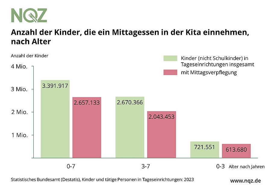 Ein Großteil der Kinder, die in der Kita betreut werden, nimmt auch ein Mittagessen dort ein.