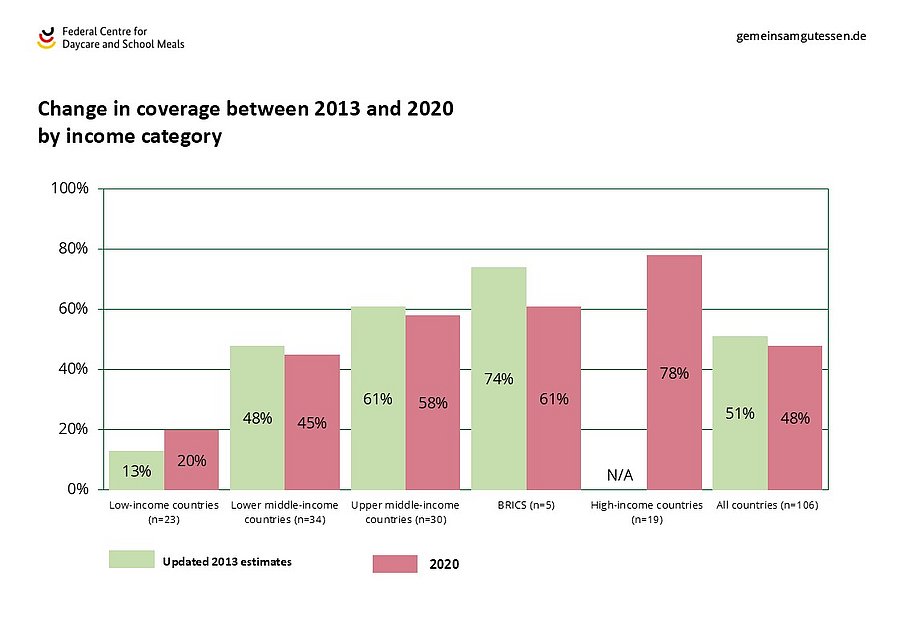 Change in coverage between 2013 and 2020 by income category. There has been a significant increase of school feeding programmes in low-income countries in recent years, but yet the coverage remains at a low level.