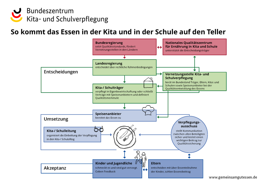 Die Grafik stellt die Verantwortlichkeiten und die Zusammenarbeit der Akteure in der Kitaverpflegung dar. 