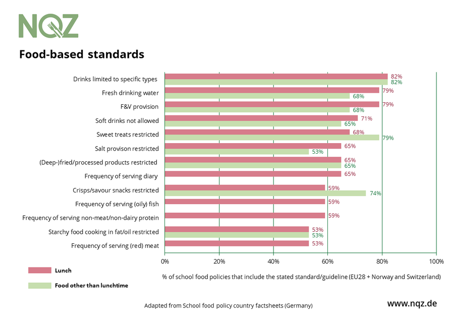Graphic shows the percentage of school food policies included the stated standard.