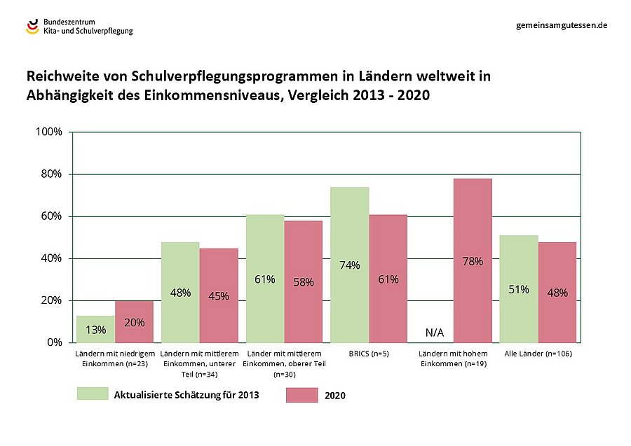  Das Säulendiagramm zeigt die Reichweite von Schulverpflegungsprogrammen weltweit nach Einkommensniveau der Länder, Vergleich 2013 und 2020. In Ländern mit niedrigem Pro-Kopf-Einkommen haben Schulverpflegungsprogramme in den letzten Jahren einen signifikanten Zuwachs erfahren, sie verharren aber auf niedrigem Niveau.