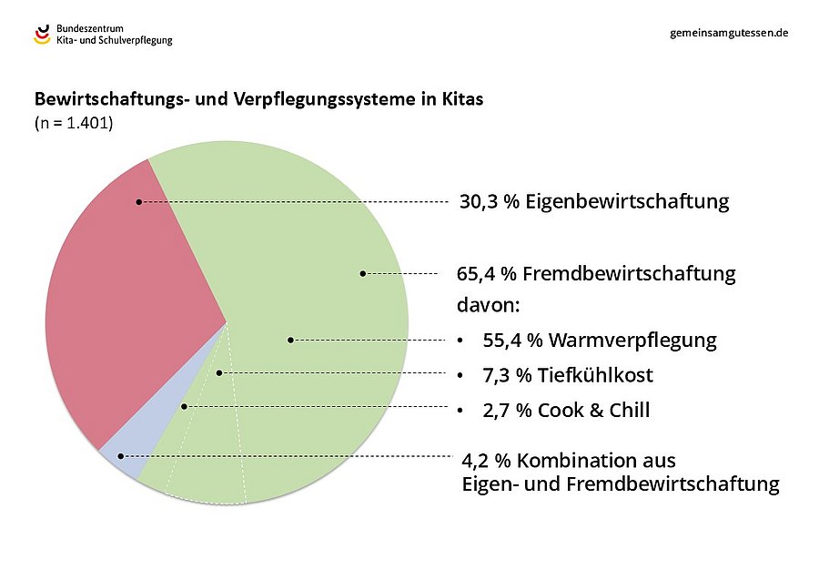 Verteilung der Verpflegungssysteme in Kitas. Am häufigsten ist die angelieferte Warmverpflegung (55,4 %) vertreten.