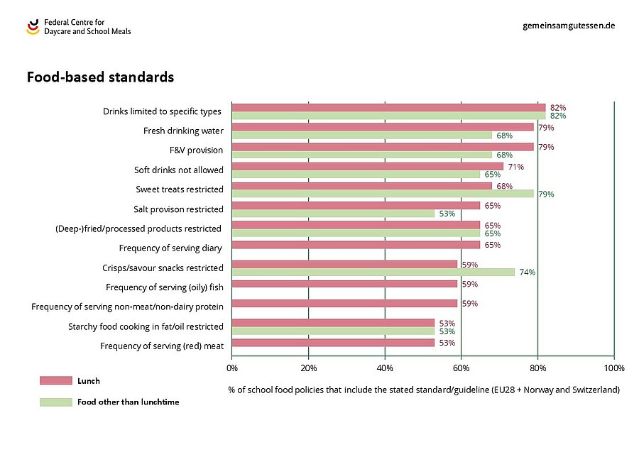 Graphic shows the percentage of school food policies included the stated standard.