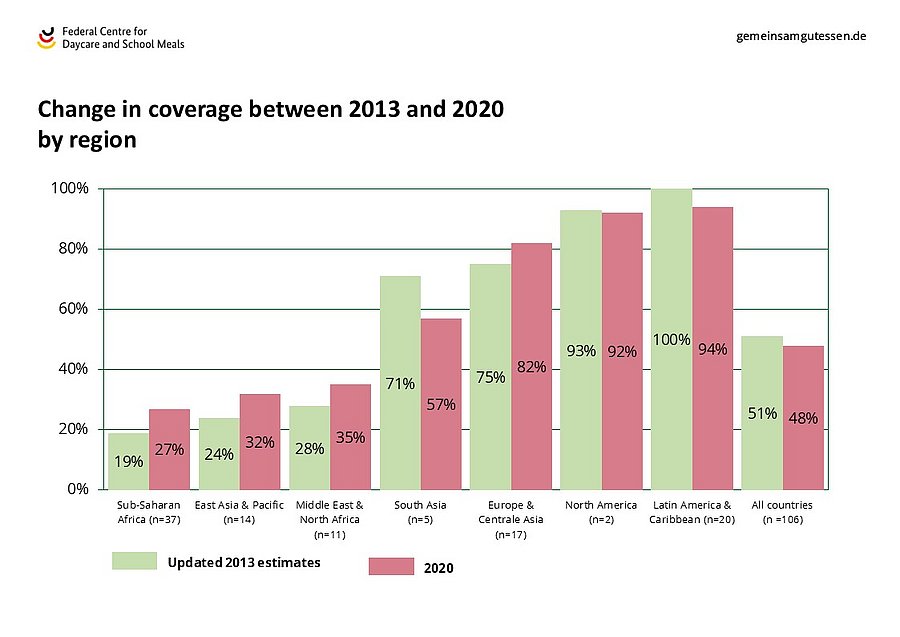 Change in coverage between 2013 and 2020 by region. Latin America and the Caribbean, North America, Europe and Central Asia records the highest coverage rates. 