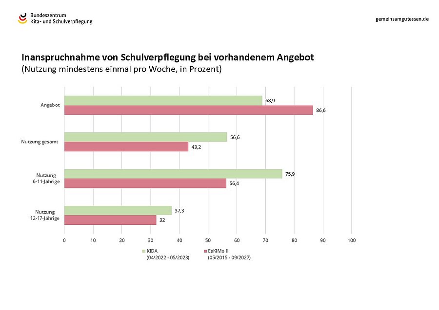 Der pandemiebedingte Rückgang des Angebotes hat sich konsolidiert, jedoch ist bei vorhandenem Angebot die Nutzung der Schulverpflegung gestiegen, vor allem bei den 6-11-Jährigen.