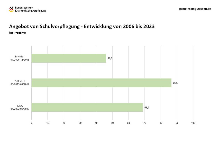 Nach Ergebnissen der KIDA-Studie (2023) haben 69 % der Schüler*innen im Alter von 6 – 17 Jahren die Möglichkeit, ein warmes Schulessen in Anspruch zu nehmen.