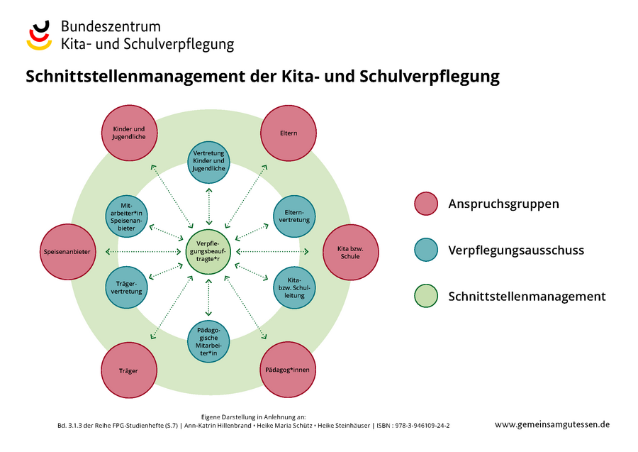 Schnittstellenmanager bringen die Vertreter der an der Verpflegung beteiligten Personengruppen zusammen und koordiniert das Essensgremium