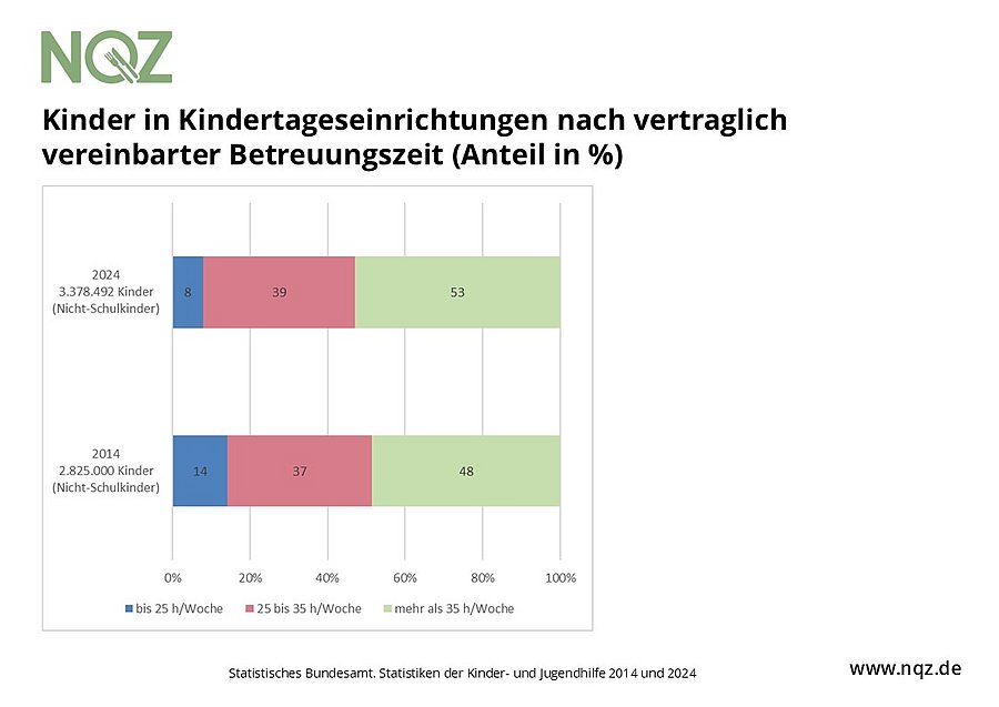 Zwischen 2014 und 2024 ist die Zahl der Kita-Kinder mit einer vertraglich vereinbarten Betreuungszeit von mehr als 35 Wochenstunden um 30 % gestiegen