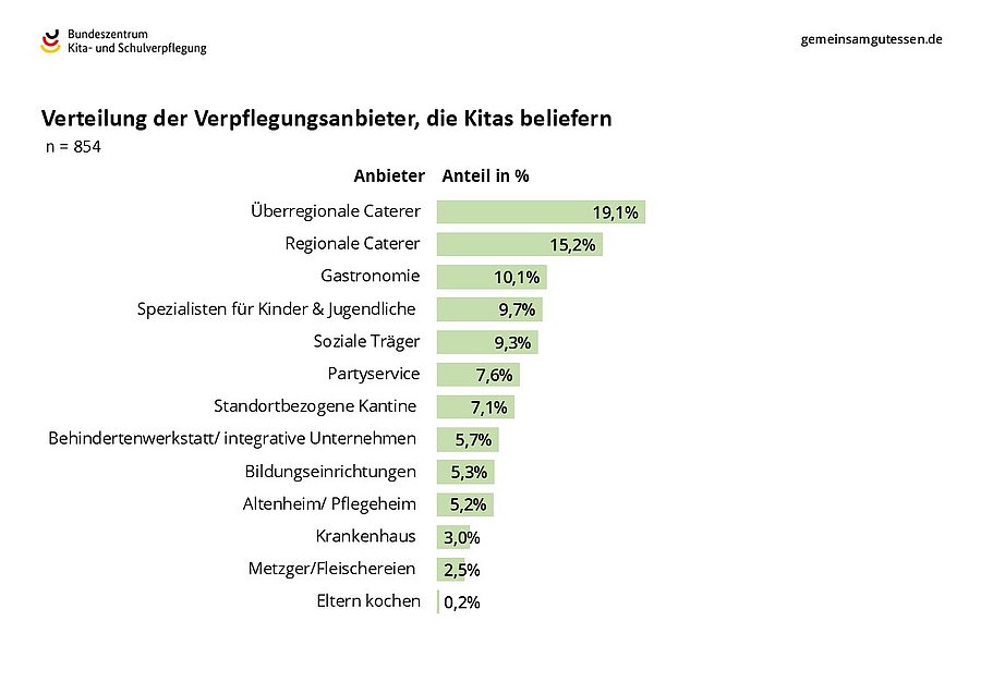 Grafik zeigt die Verteilung der Verpflegungsanbieter, die Kitas beliefern. 