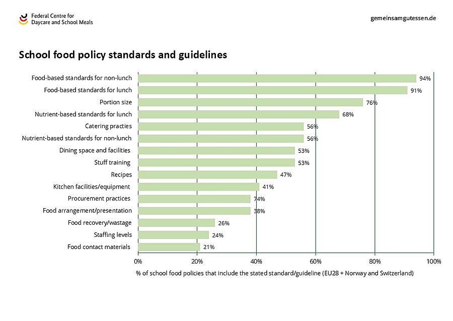 Grafik shows the school food Standards and guidelines in EU28 plus Norway and Switzerland.