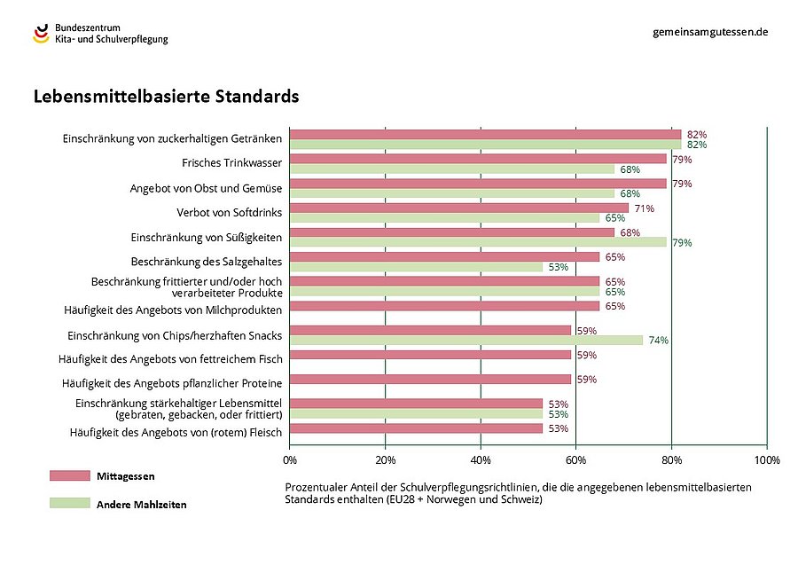 Die Grafik zeigt den prozentualen Anteil der Schulverpflegungsrichtlinien, die die angegeben Kriterien enthalten. 