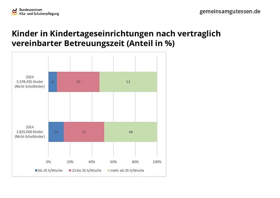 Zwischen 2014 und 2024 ist die Zahl der Kita-Kinder mit einer vertraglich vereinbarten Betreuungszeit von mehr als 35 Wochenstunden um 30 % gestiegen