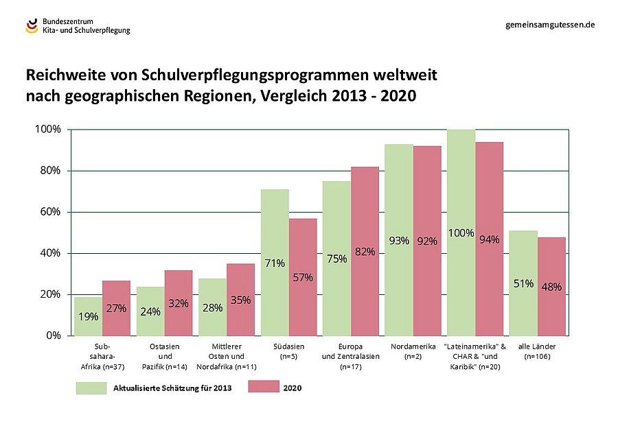 Das Säulendiagramm zeigt die Reichweite von Schulverpflegungsprogrammen weltweit nach geographischen Regionen, Vergleich 2013 und 2020. Lateinamerika und die Karibik, Nord-Amerika, Europa und Zentralasien weisen die höchsten Versorgungsgrade durch Schulverpflegungsprogramme auf.