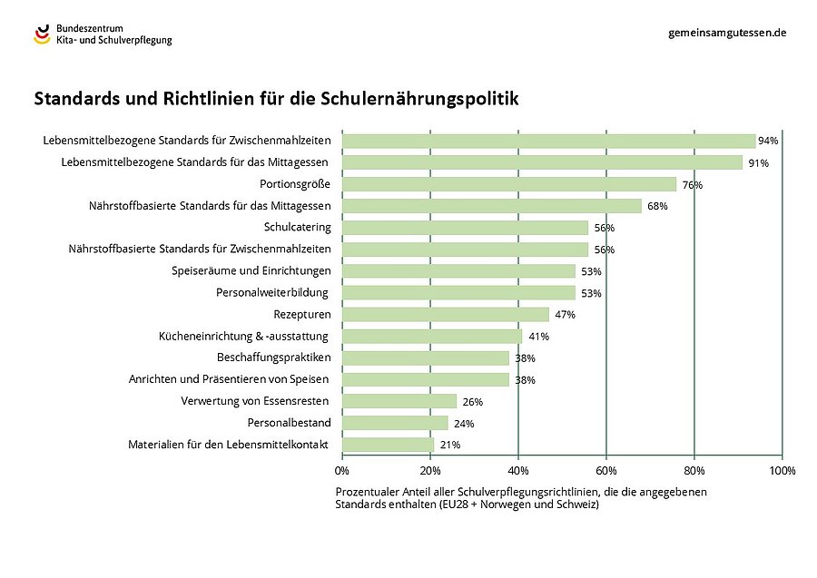 Grafik zeigt den prozentualen Anteil von Schulverpflegungsrichtlinien, die die angegebenen Standards enthalten.